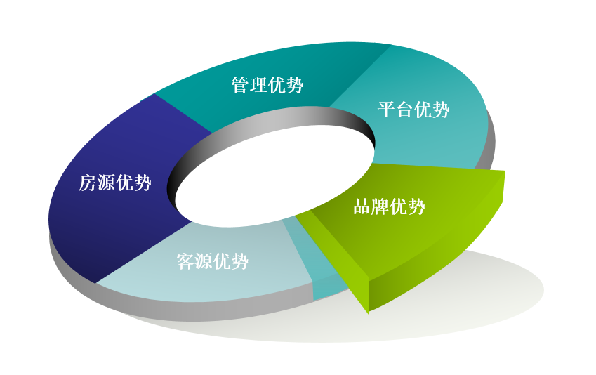 加盟优势